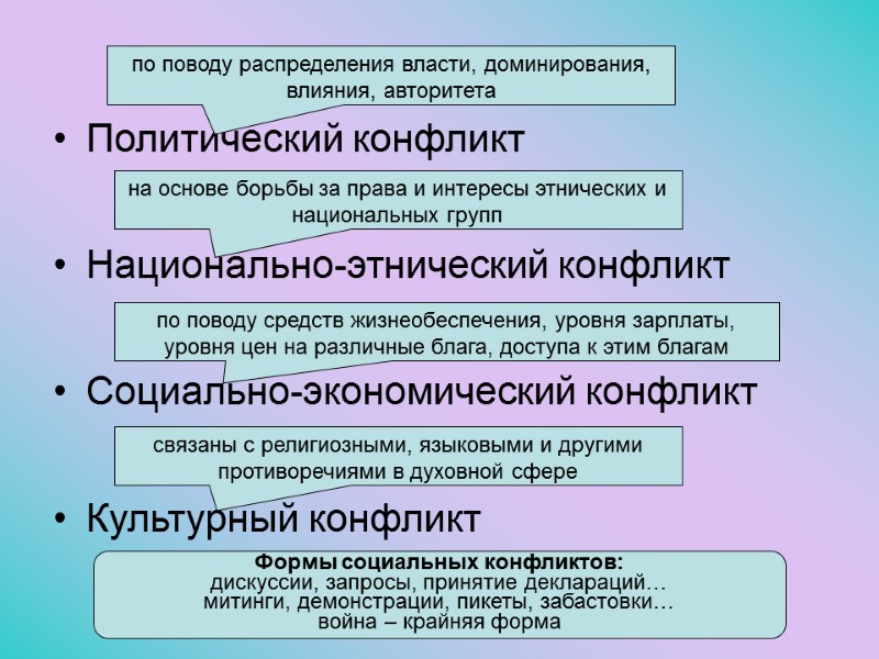 Политический конфликт Национально-этнический конфликт Социально-экономический конфликт Культурный конфликт по поводу распределения власти, доминирования, влияния,